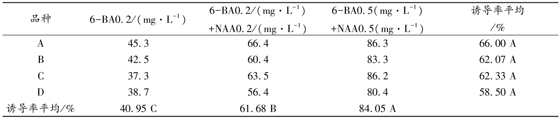 四种不同矾根品种茄子视频成人在线观看快繁技术研究