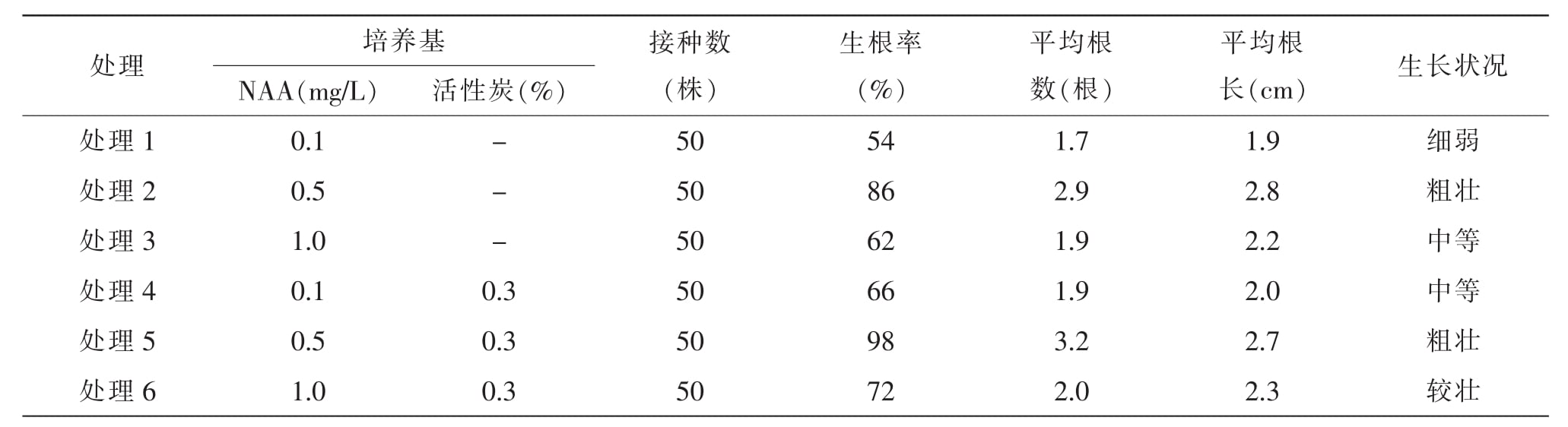金线莲茄子视频成人在线观看快繁技术研究